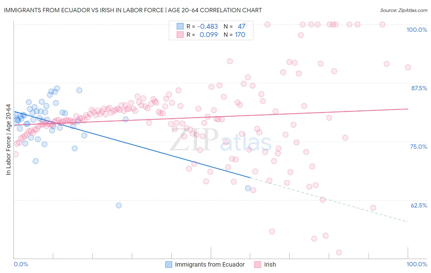 Immigrants from Ecuador vs Irish In Labor Force | Age 20-64
