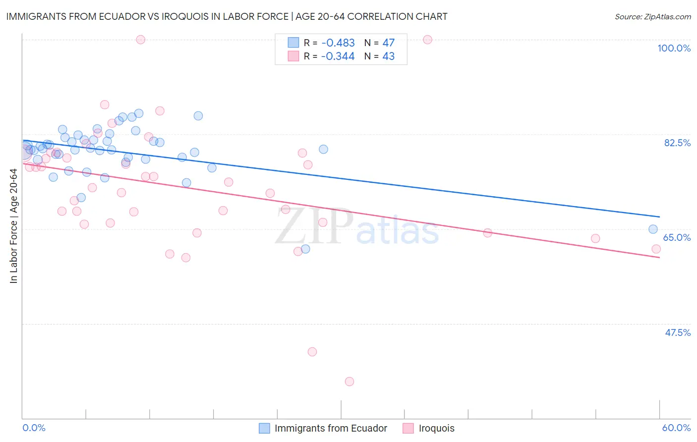 Immigrants from Ecuador vs Iroquois In Labor Force | Age 20-64