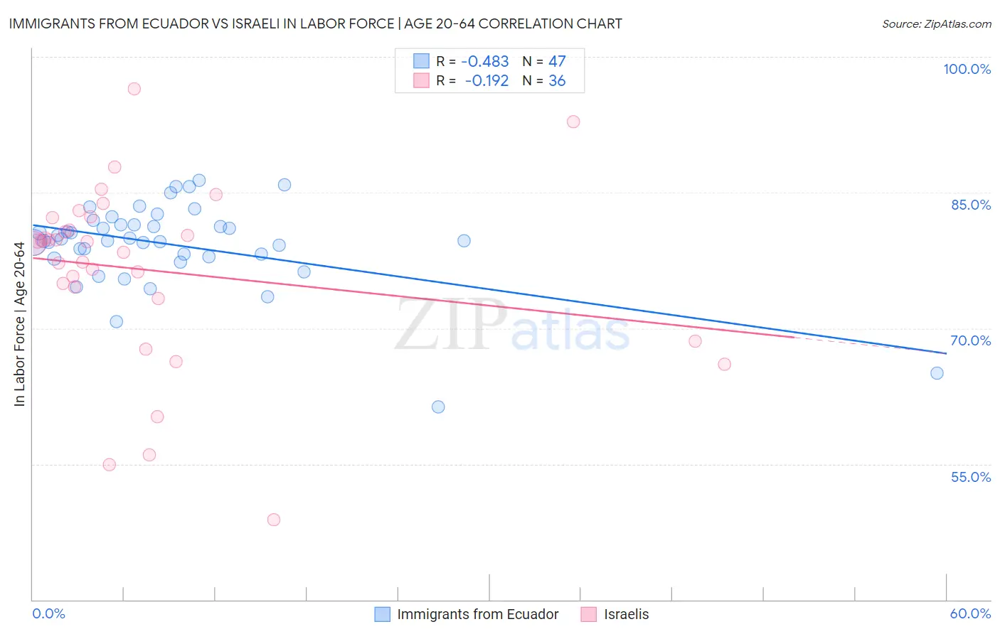 Immigrants from Ecuador vs Israeli In Labor Force | Age 20-64