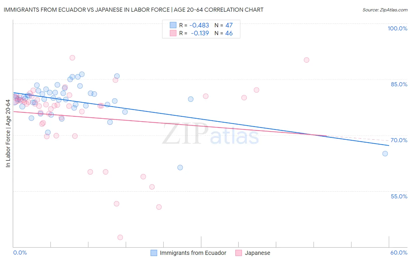 Immigrants from Ecuador vs Japanese In Labor Force | Age 20-64