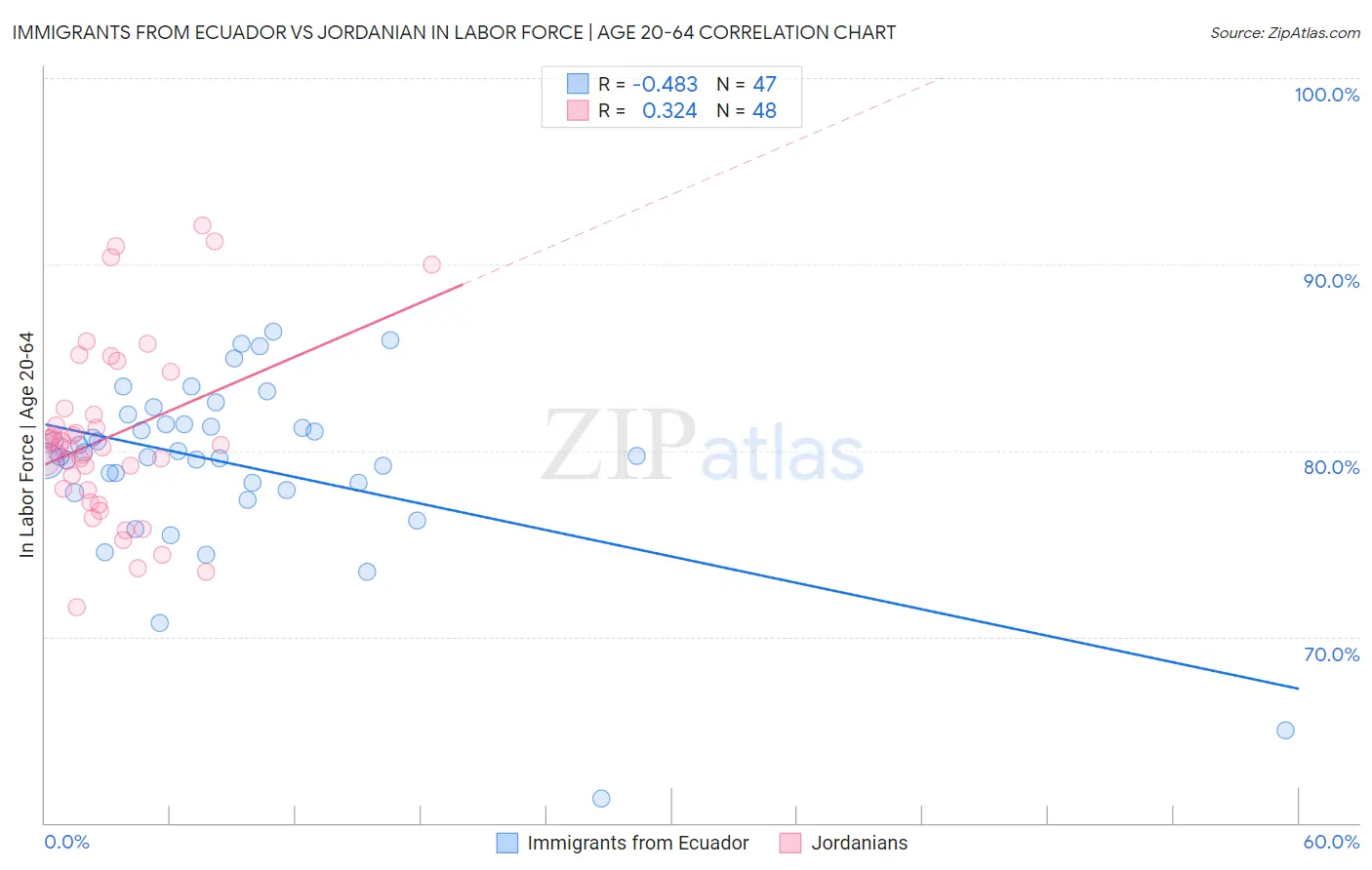 Immigrants from Ecuador vs Jordanian In Labor Force | Age 20-64