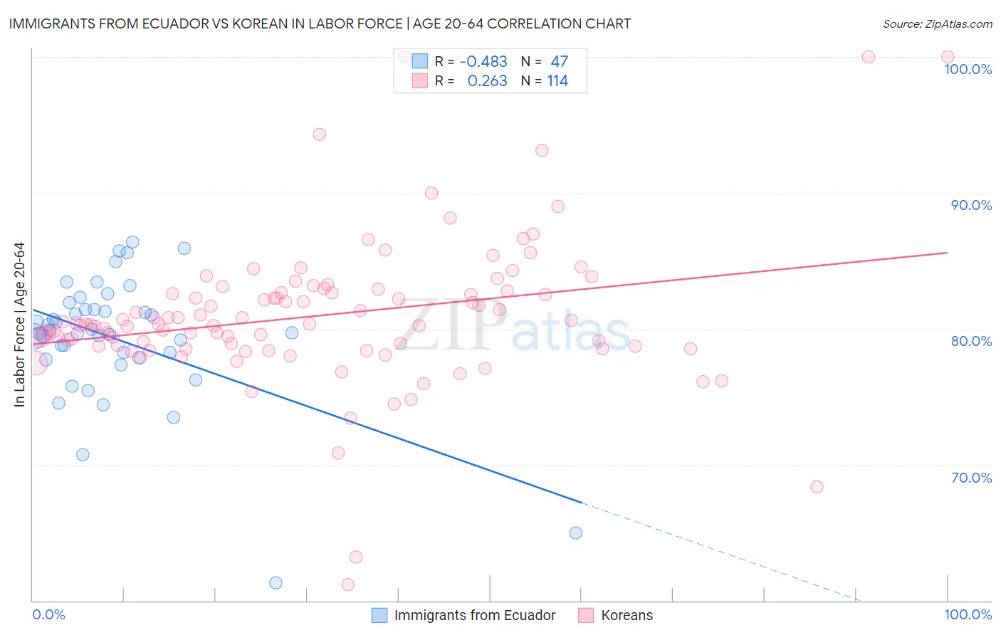 Immigrants from Ecuador vs Korean In Labor Force | Age 20-64