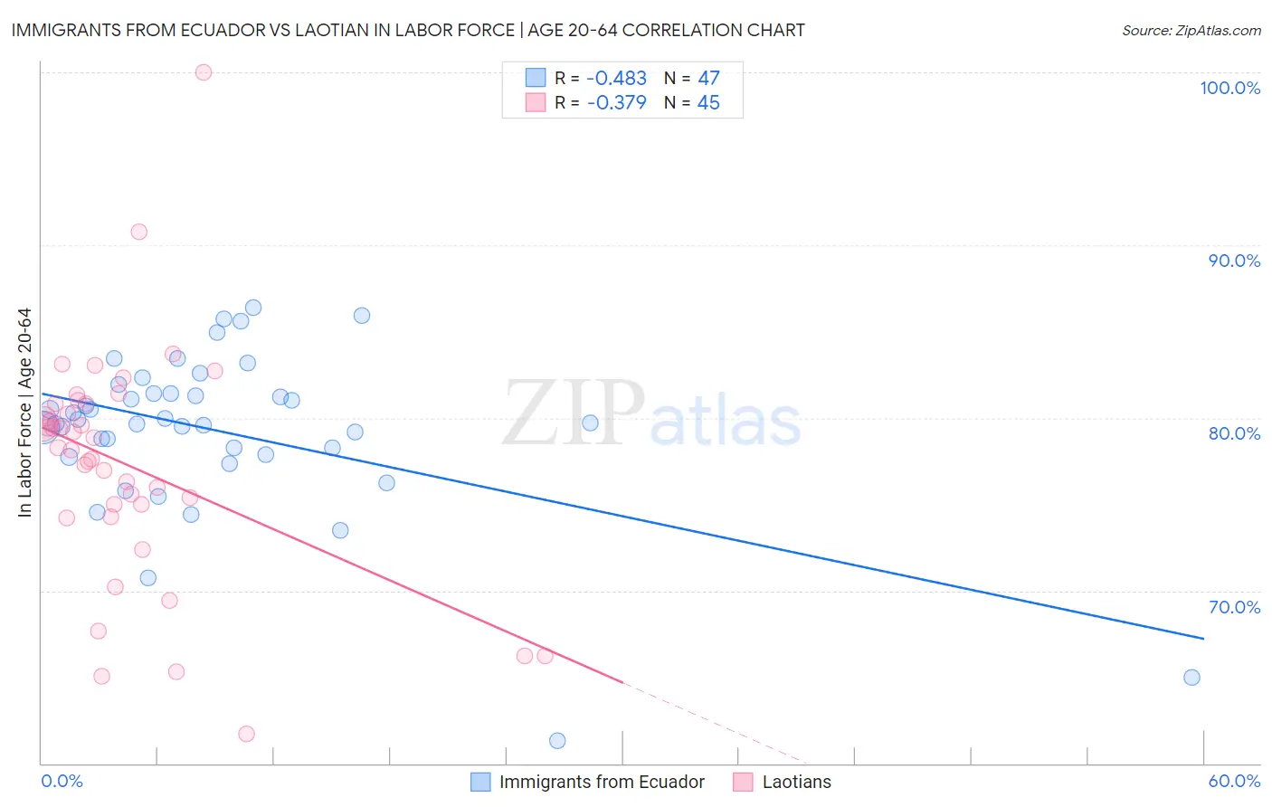 Immigrants from Ecuador vs Laotian In Labor Force | Age 20-64