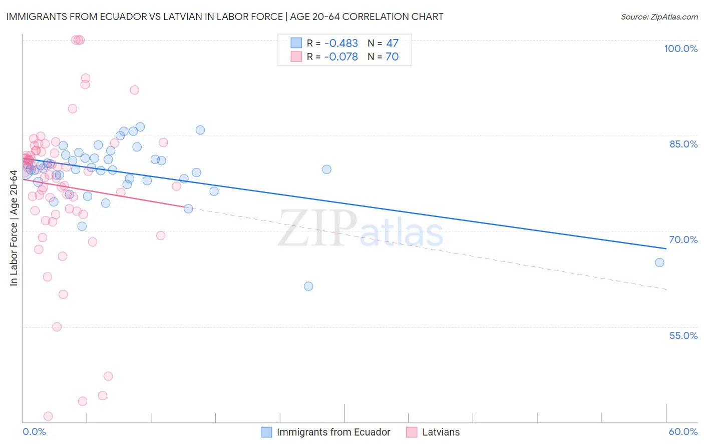 Immigrants from Ecuador vs Latvian In Labor Force | Age 20-64