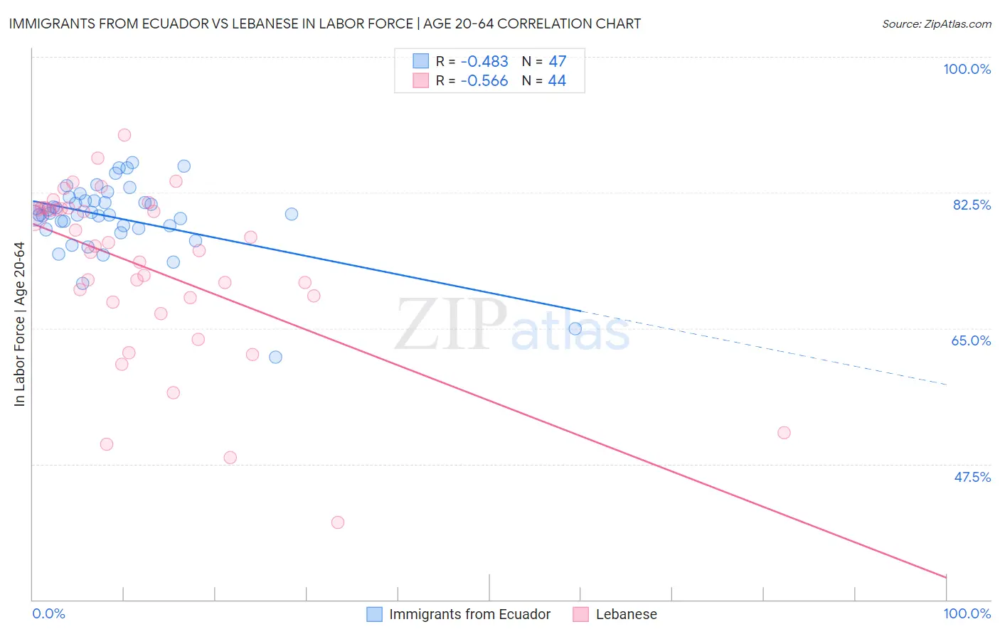 Immigrants from Ecuador vs Lebanese In Labor Force | Age 20-64