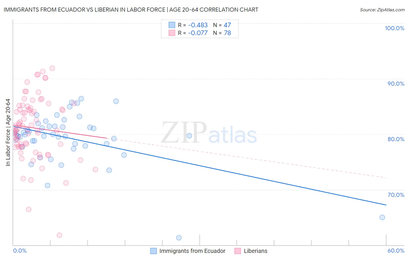 Immigrants from Ecuador vs Liberian In Labor Force | Age 20-64