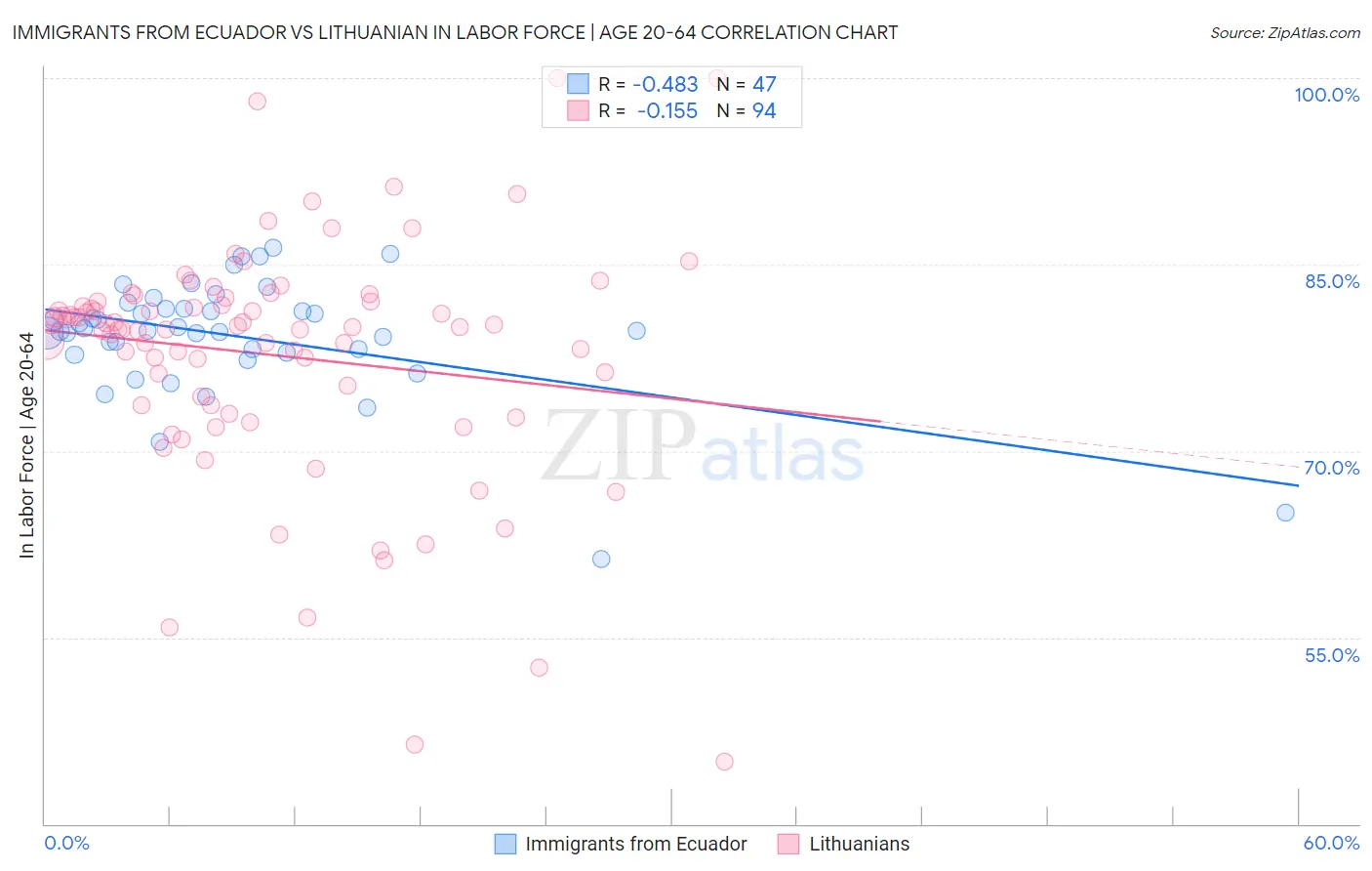 Immigrants from Ecuador vs Lithuanian In Labor Force | Age 20-64