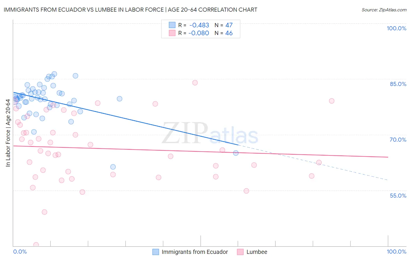 Immigrants from Ecuador vs Lumbee In Labor Force | Age 20-64