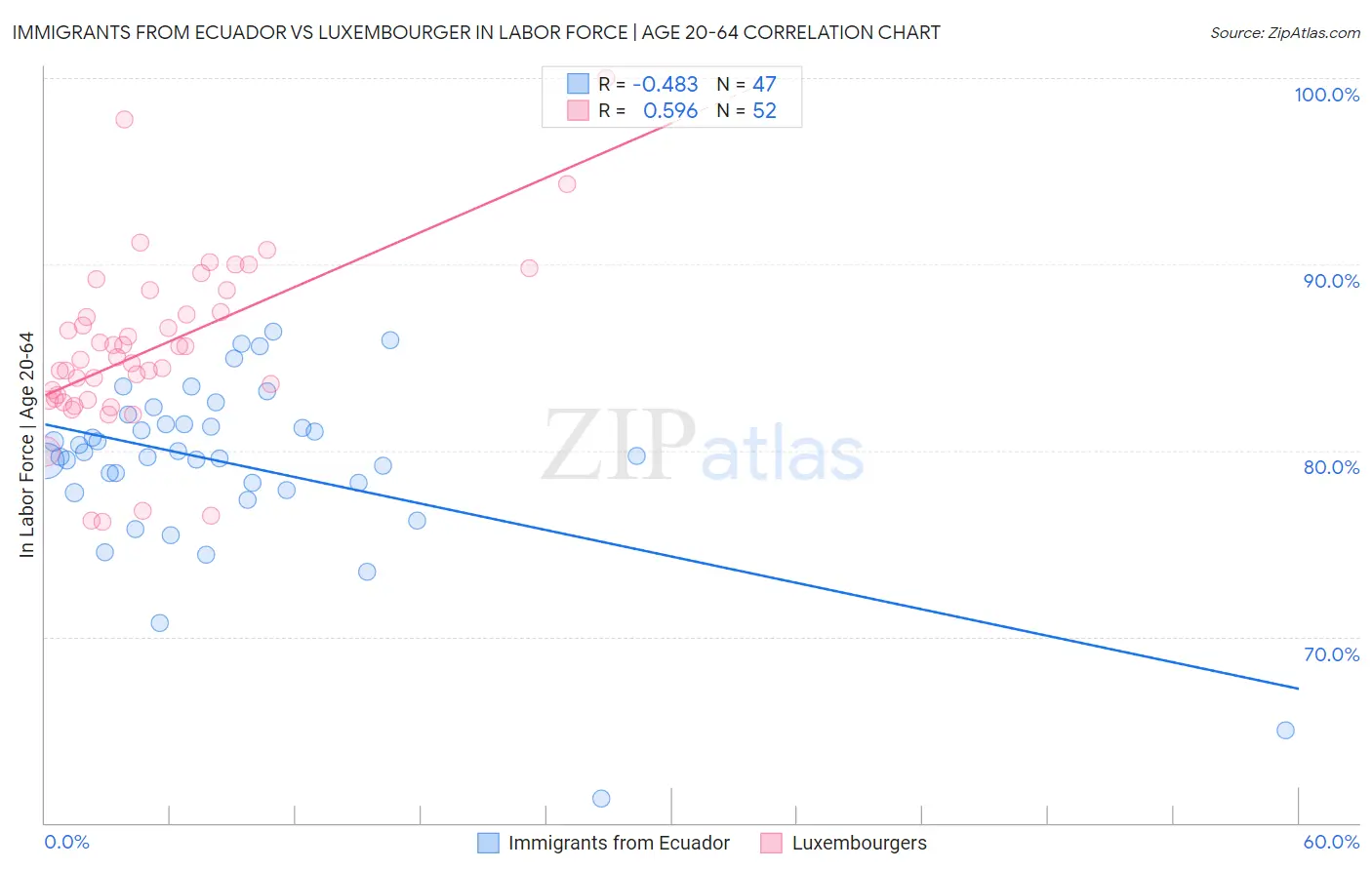 Immigrants from Ecuador vs Luxembourger In Labor Force | Age 20-64