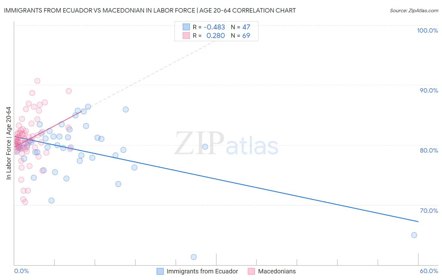 Immigrants from Ecuador vs Macedonian In Labor Force | Age 20-64