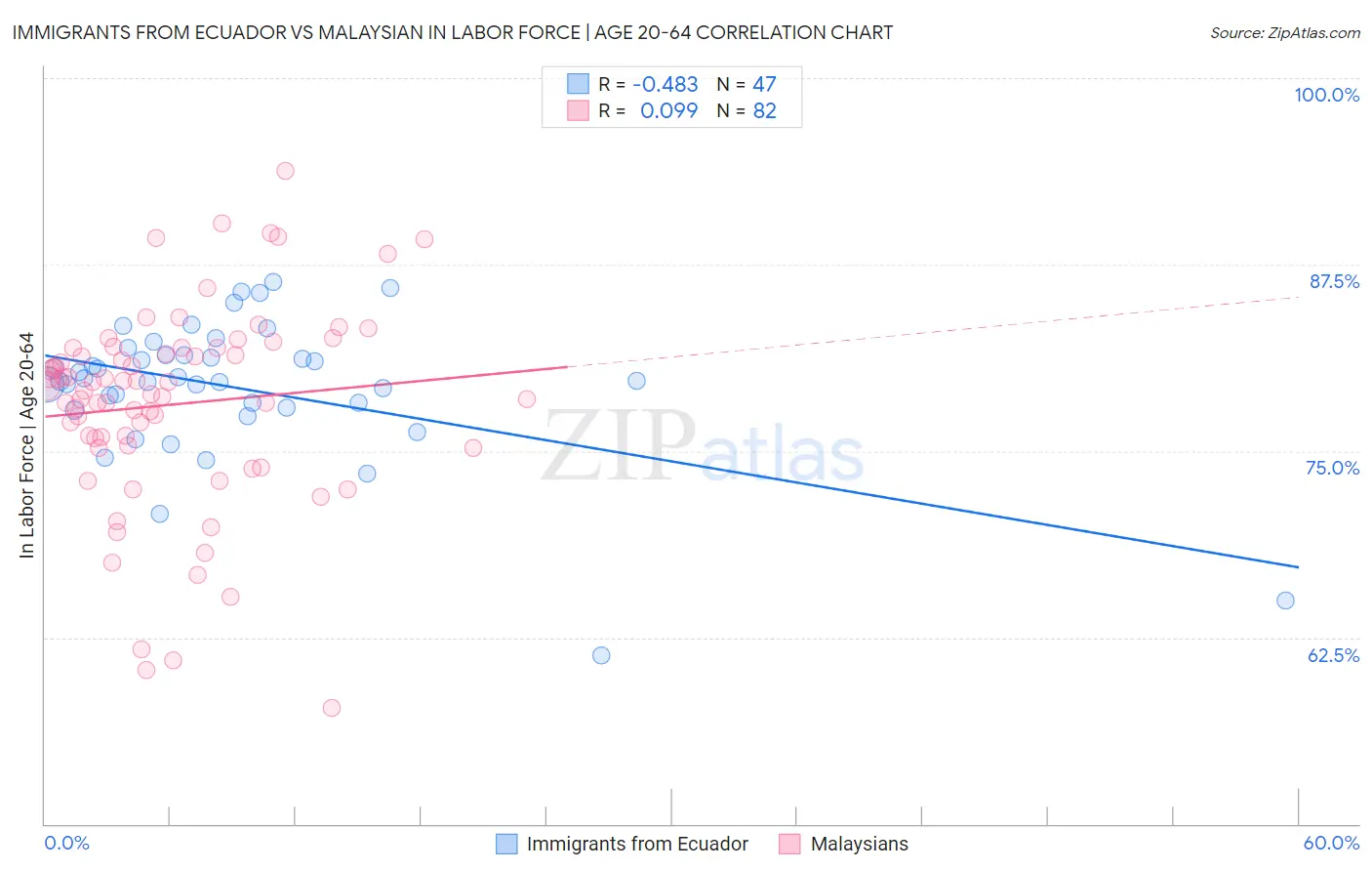 Immigrants from Ecuador vs Malaysian In Labor Force | Age 20-64