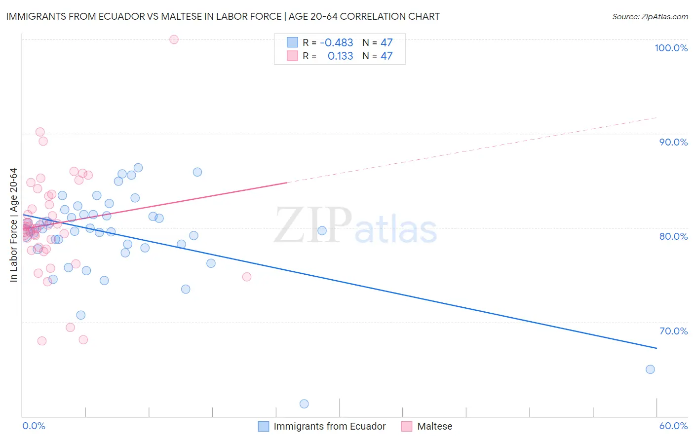 Immigrants from Ecuador vs Maltese In Labor Force | Age 20-64
