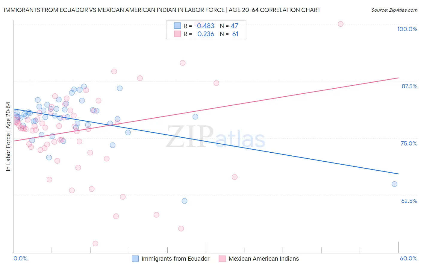 Immigrants from Ecuador vs Mexican American Indian In Labor Force | Age 20-64