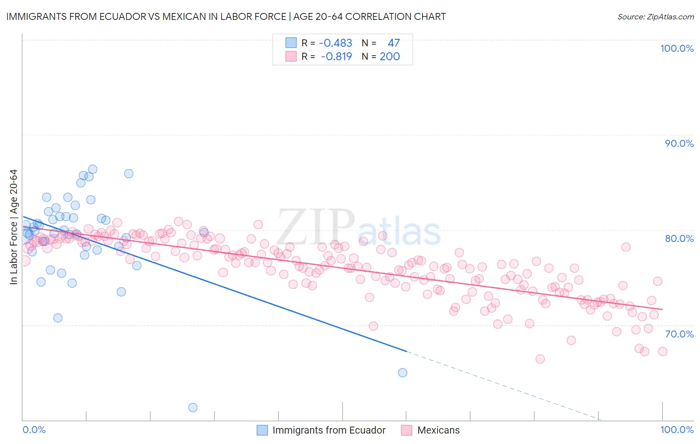 Immigrants from Ecuador vs Mexican In Labor Force | Age 20-64