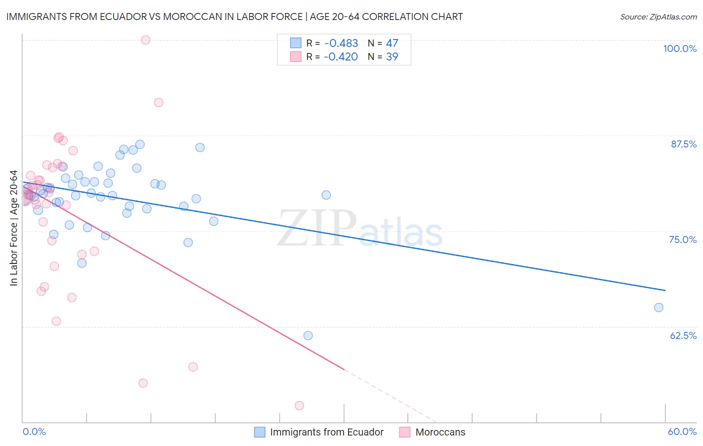 Immigrants from Ecuador vs Moroccan In Labor Force | Age 20-64