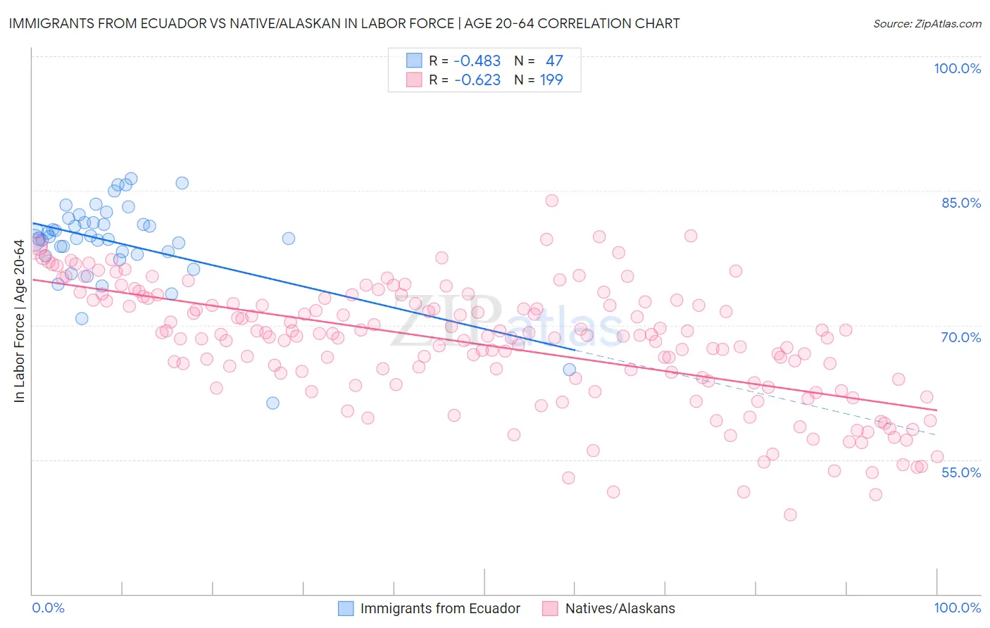 Immigrants from Ecuador vs Native/Alaskan In Labor Force | Age 20-64
