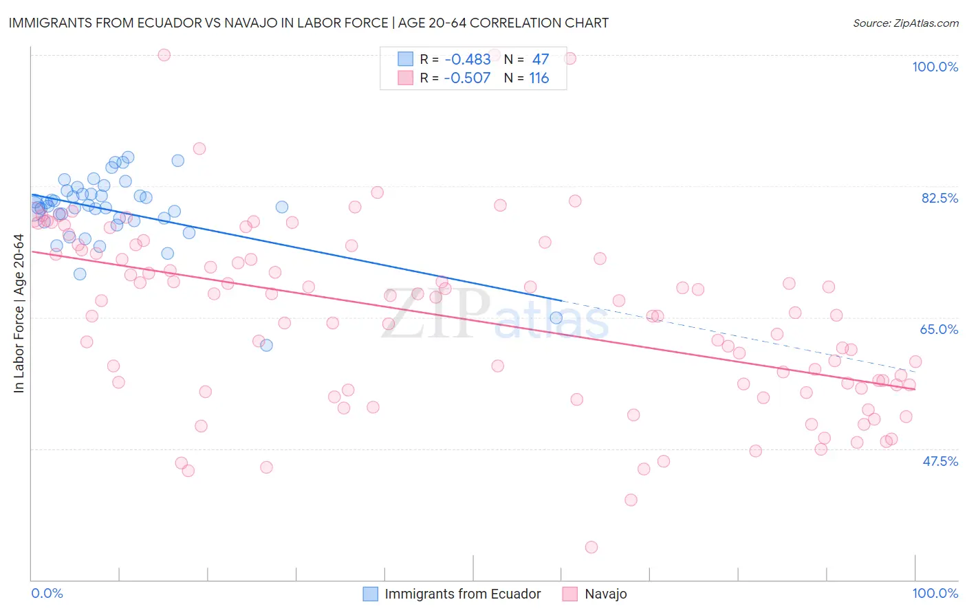 Immigrants from Ecuador vs Navajo In Labor Force | Age 20-64