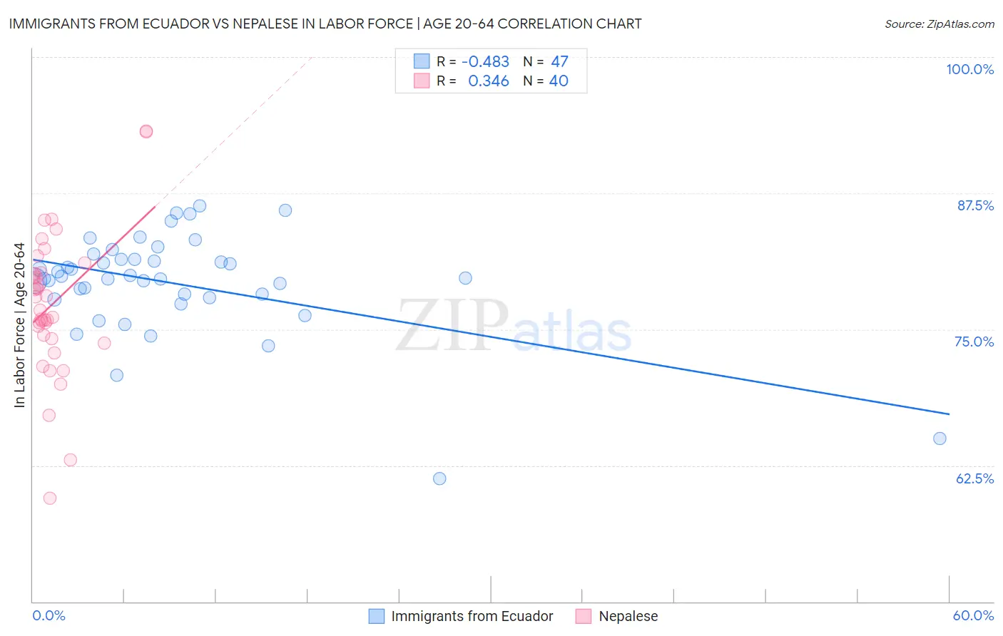 Immigrants from Ecuador vs Nepalese In Labor Force | Age 20-64