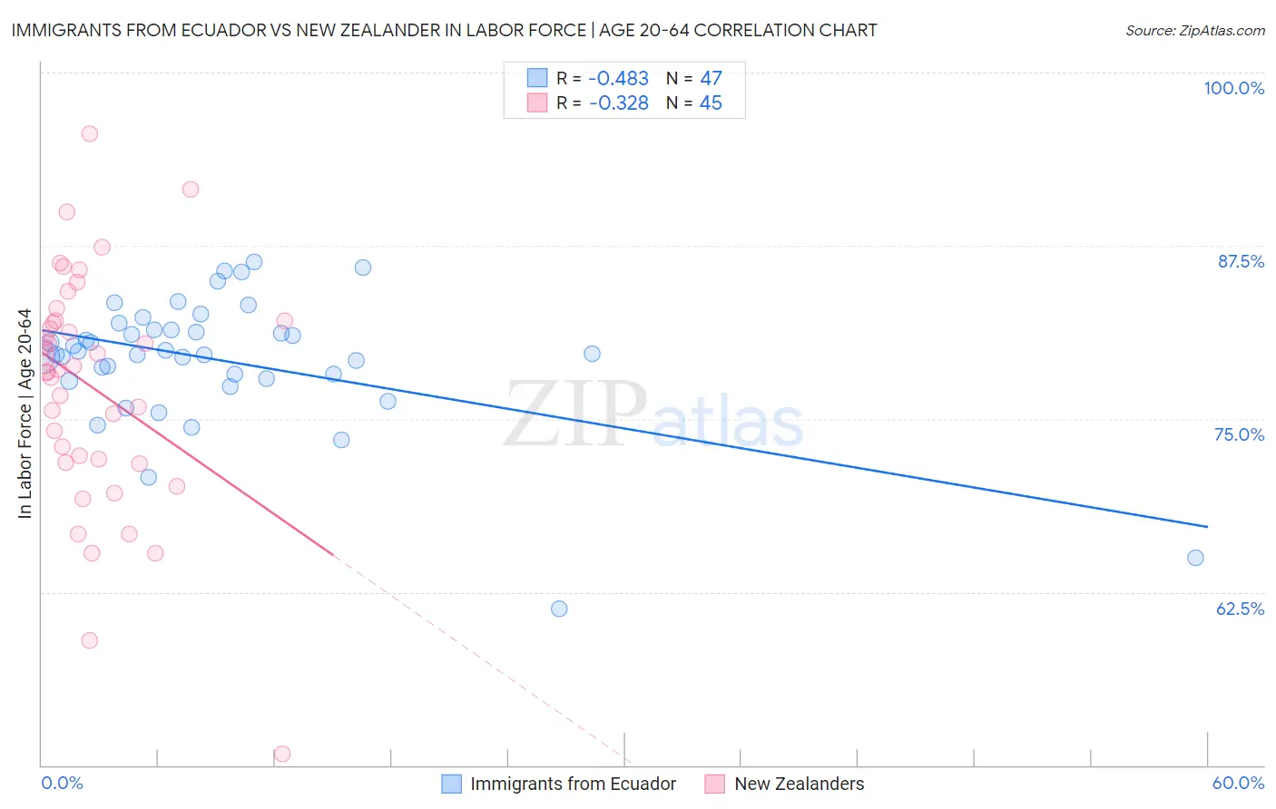 Immigrants from Ecuador vs New Zealander In Labor Force | Age 20-64
