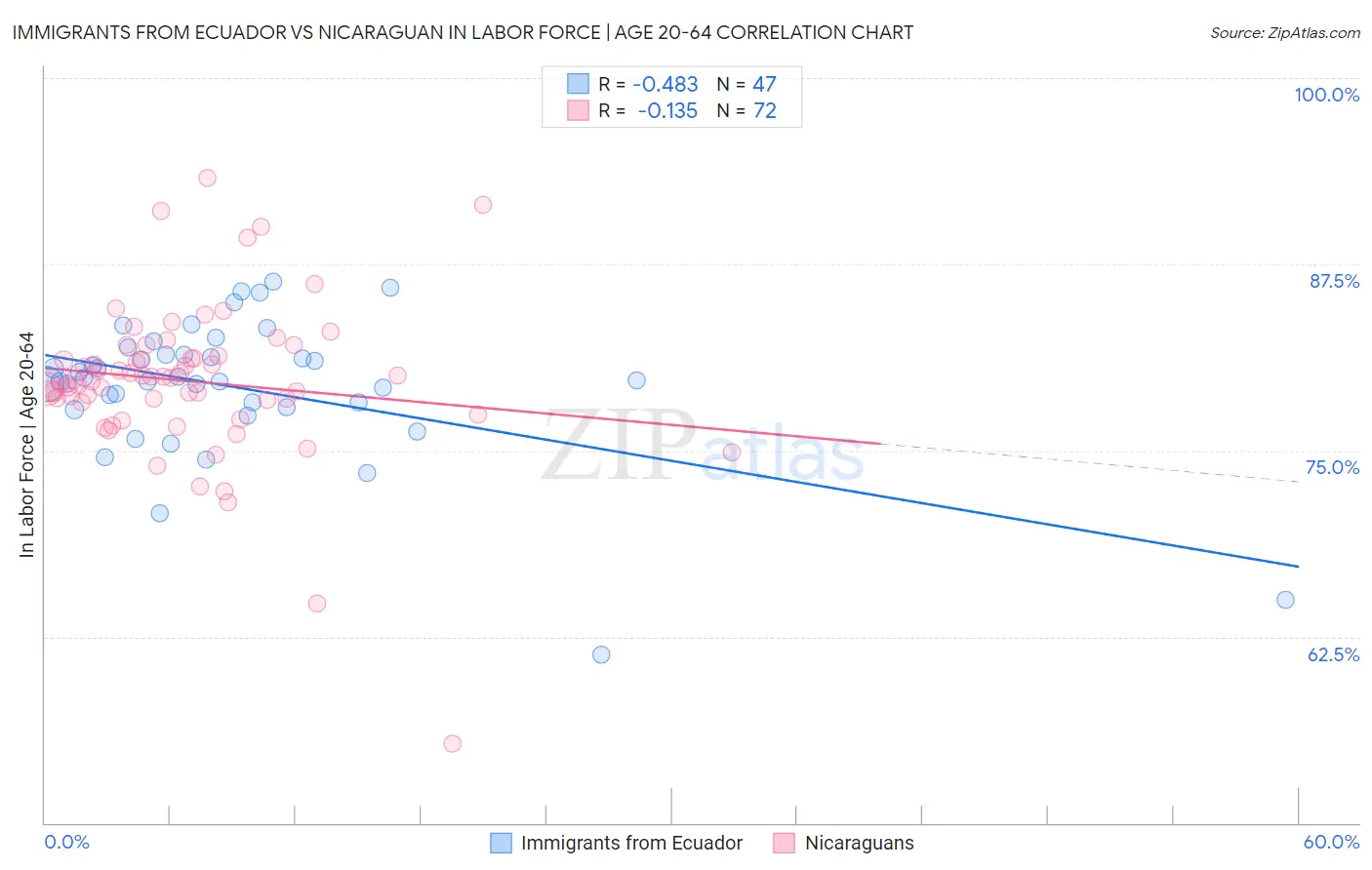 Immigrants from Ecuador vs Nicaraguan In Labor Force | Age 20-64