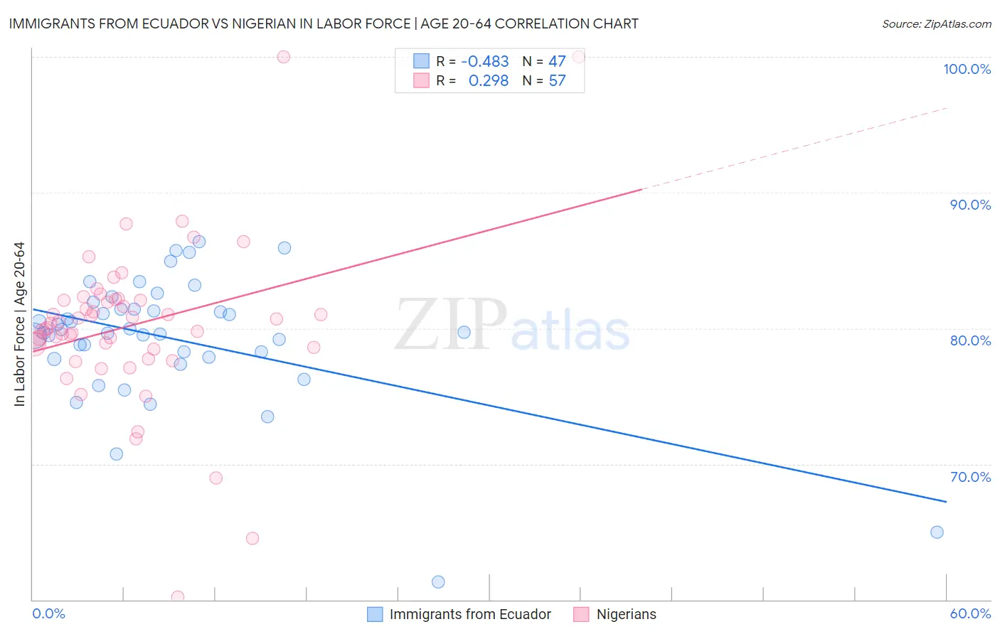 Immigrants from Ecuador vs Nigerian In Labor Force | Age 20-64