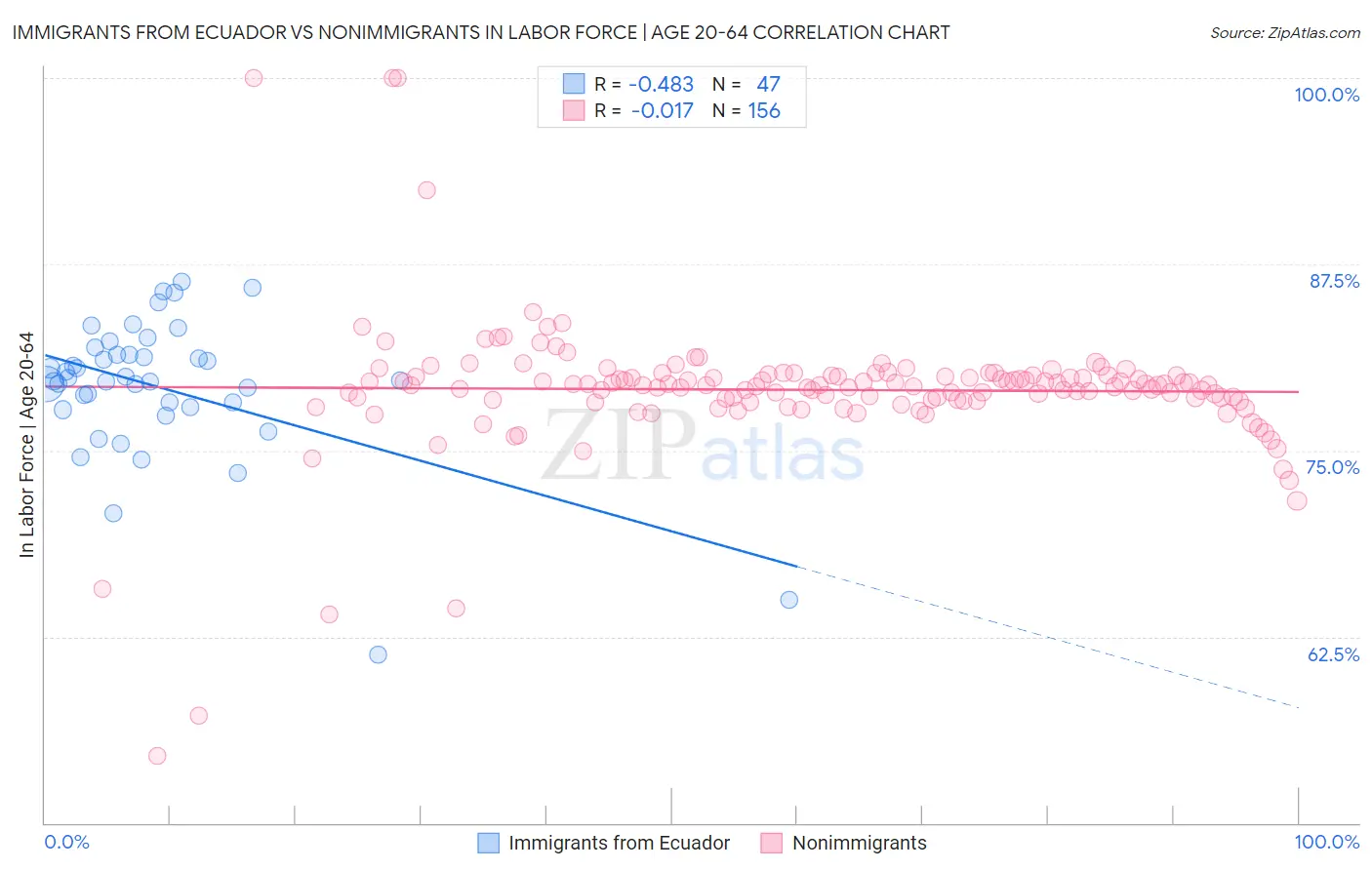 Immigrants from Ecuador vs Nonimmigrants In Labor Force | Age 20-64