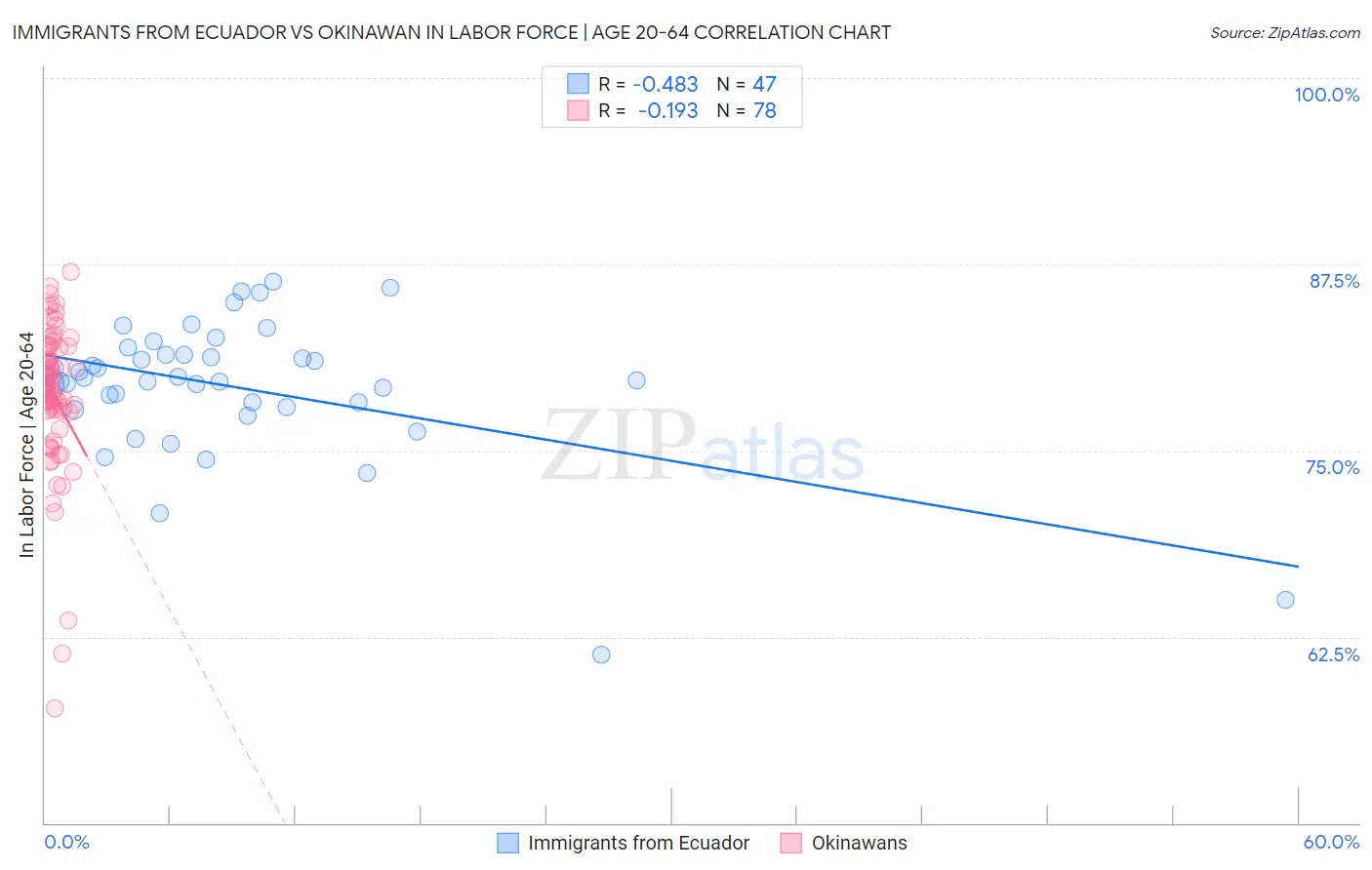Immigrants from Ecuador vs Okinawan In Labor Force | Age 20-64