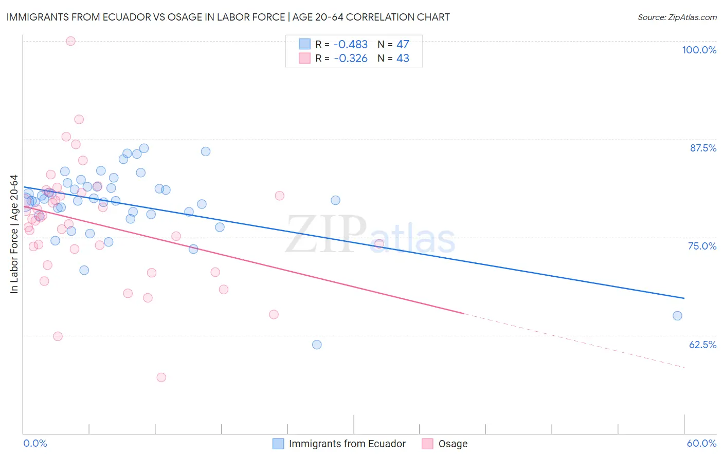Immigrants from Ecuador vs Osage In Labor Force | Age 20-64