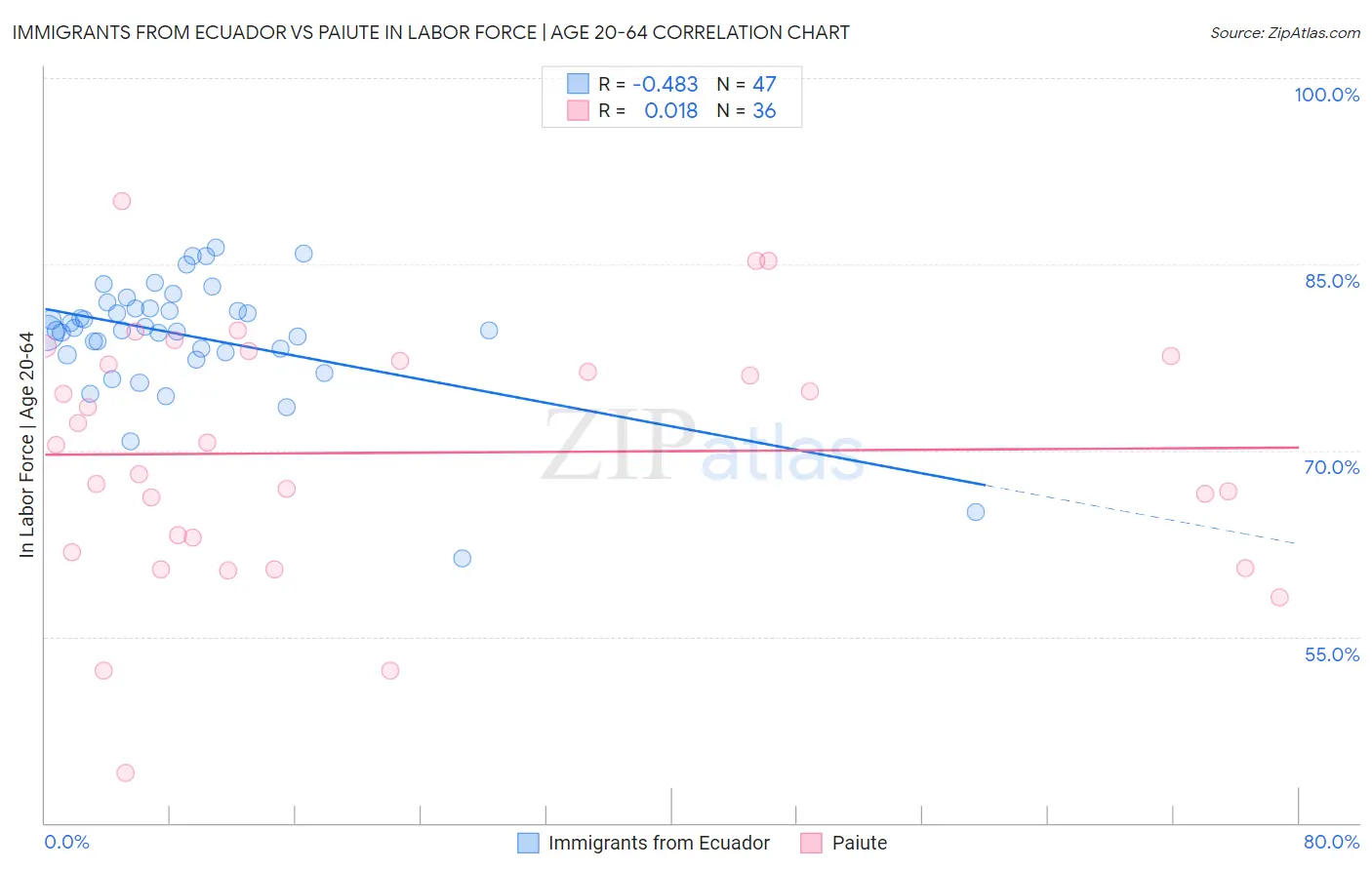 Immigrants from Ecuador vs Paiute In Labor Force | Age 20-64