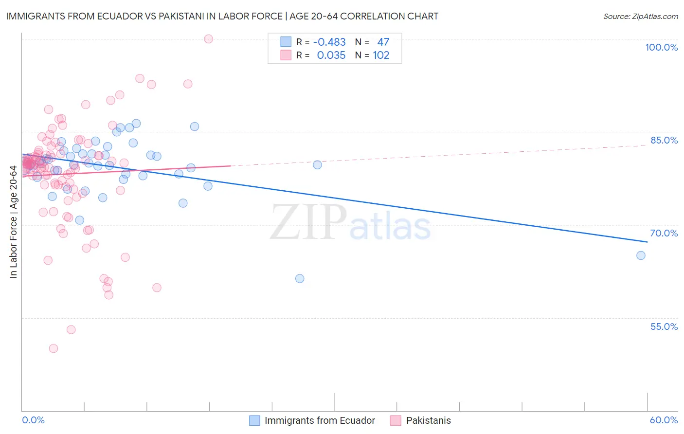 Immigrants from Ecuador vs Pakistani In Labor Force | Age 20-64