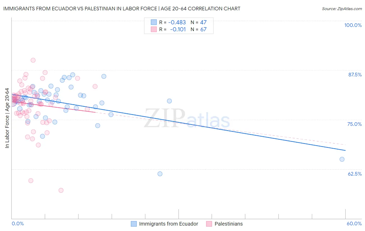 Immigrants from Ecuador vs Palestinian In Labor Force | Age 20-64