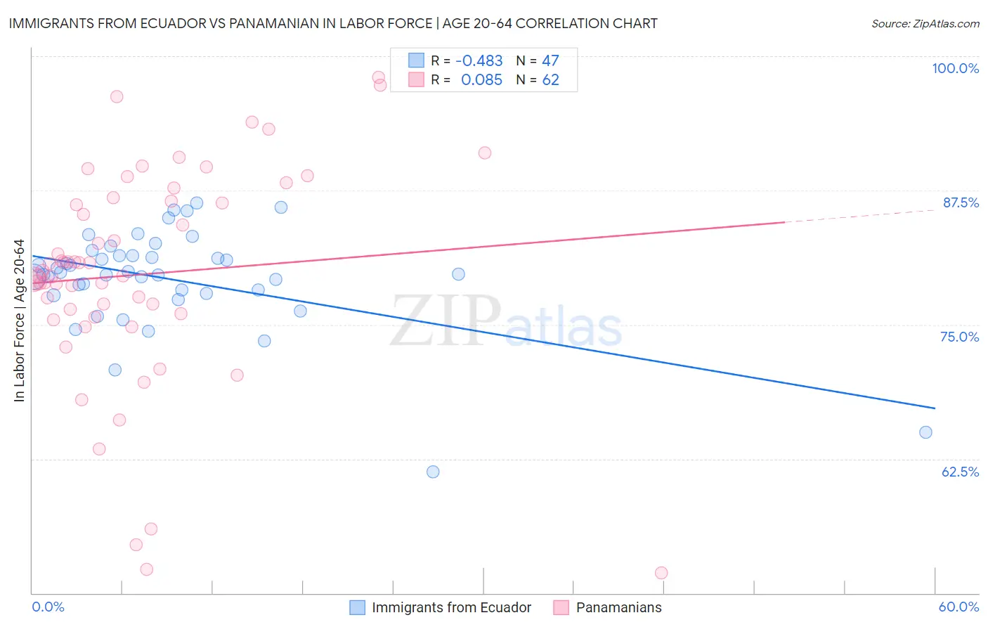 Immigrants from Ecuador vs Panamanian In Labor Force | Age 20-64