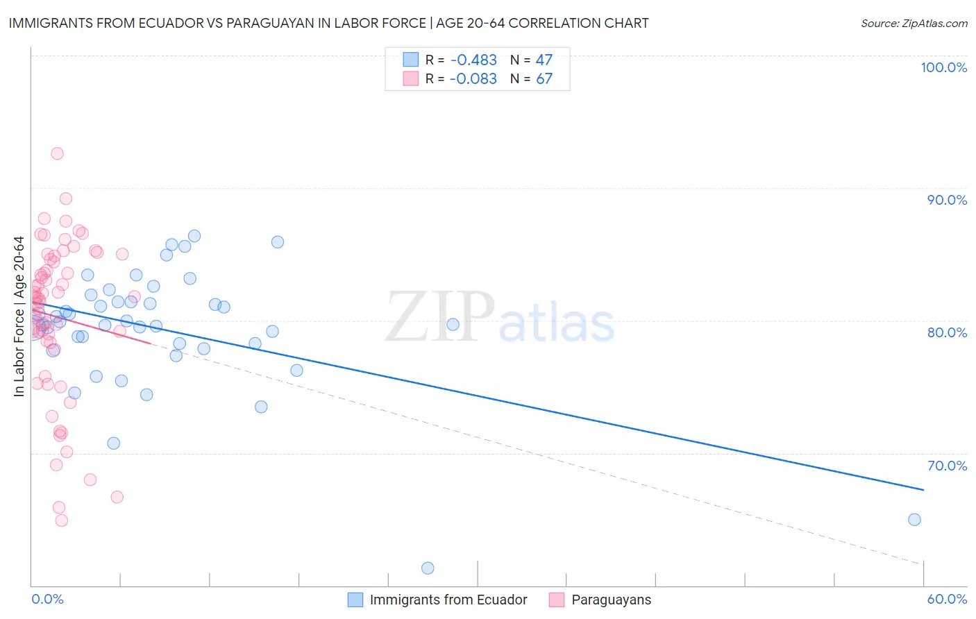 Immigrants from Ecuador vs Paraguayan In Labor Force | Age 20-64