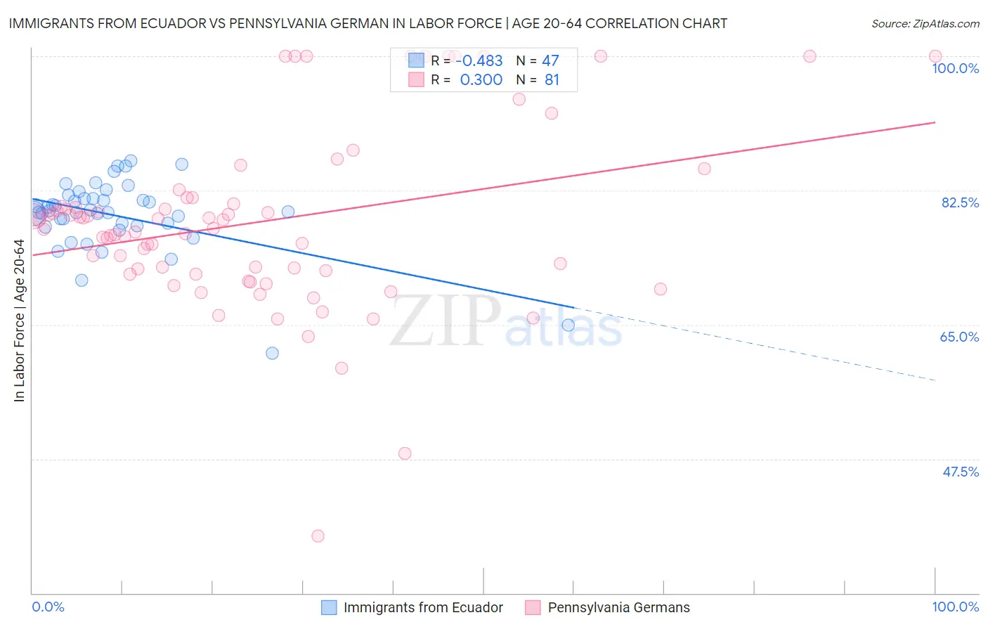 Immigrants from Ecuador vs Pennsylvania German In Labor Force | Age 20-64