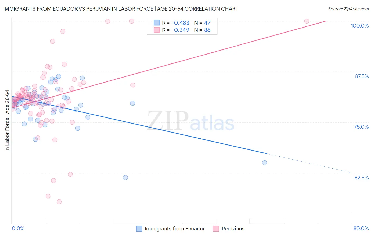 Immigrants from Ecuador vs Peruvian In Labor Force | Age 20-64