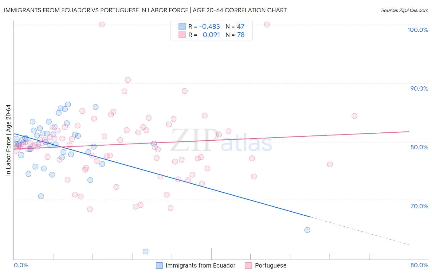 Immigrants from Ecuador vs Portuguese In Labor Force | Age 20-64