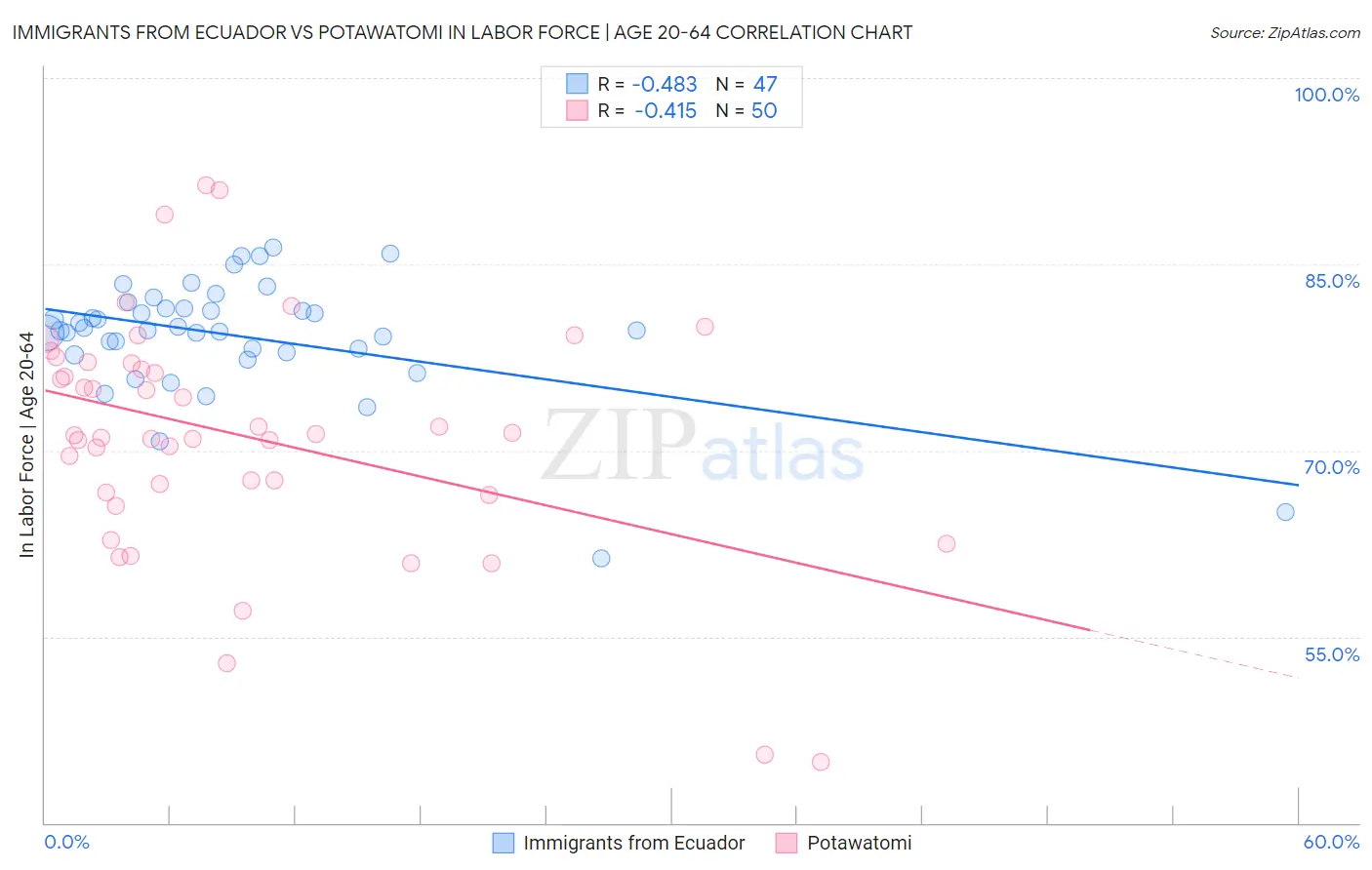 Immigrants from Ecuador vs Potawatomi In Labor Force | Age 20-64