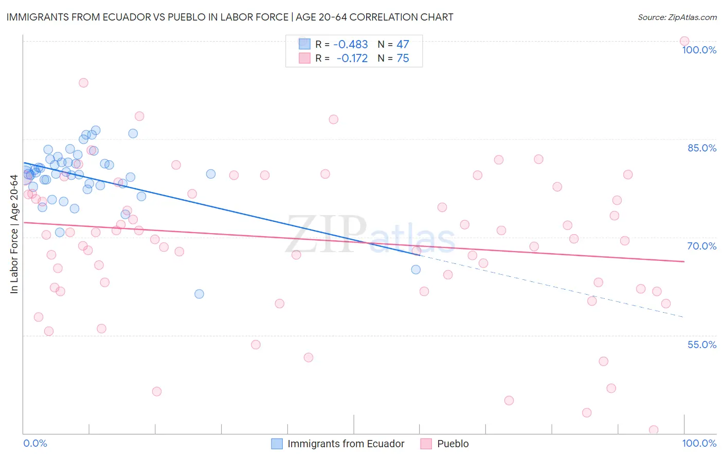 Immigrants from Ecuador vs Pueblo In Labor Force | Age 20-64