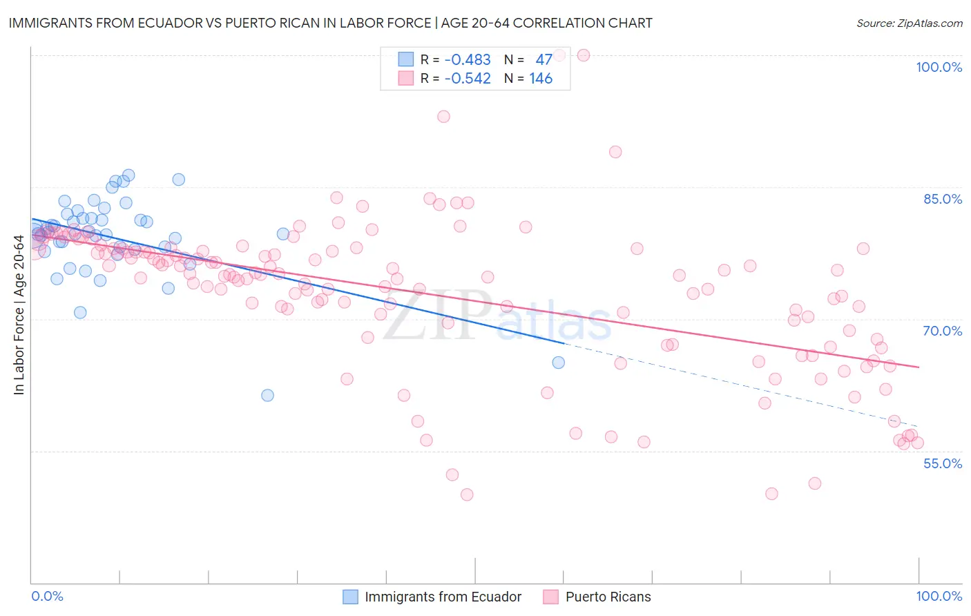 Immigrants from Ecuador vs Puerto Rican In Labor Force | Age 20-64