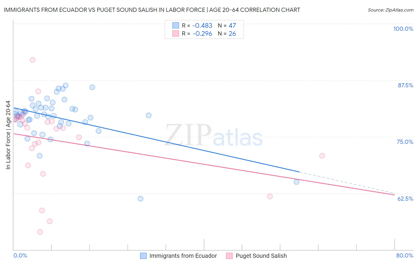 Immigrants from Ecuador vs Puget Sound Salish In Labor Force | Age 20-64