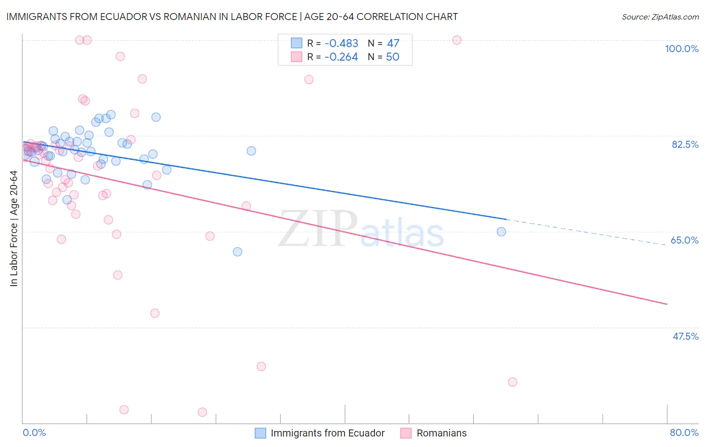 Immigrants from Ecuador vs Romanian In Labor Force | Age 20-64