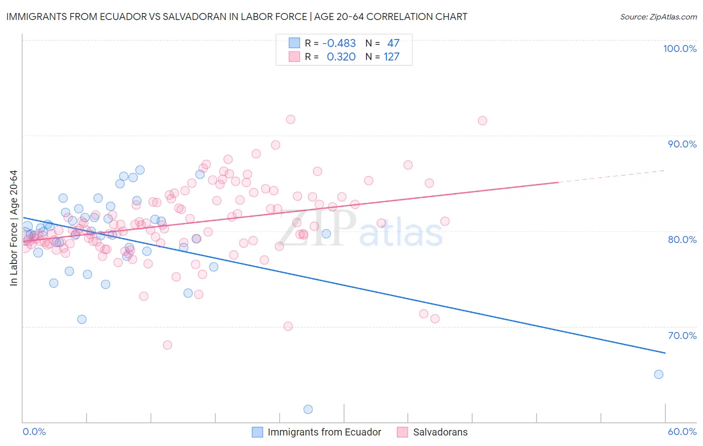 Immigrants from Ecuador vs Salvadoran In Labor Force | Age 20-64
