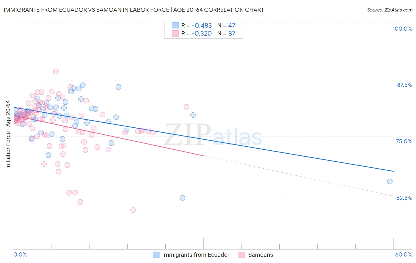 Immigrants from Ecuador vs Samoan In Labor Force | Age 20-64