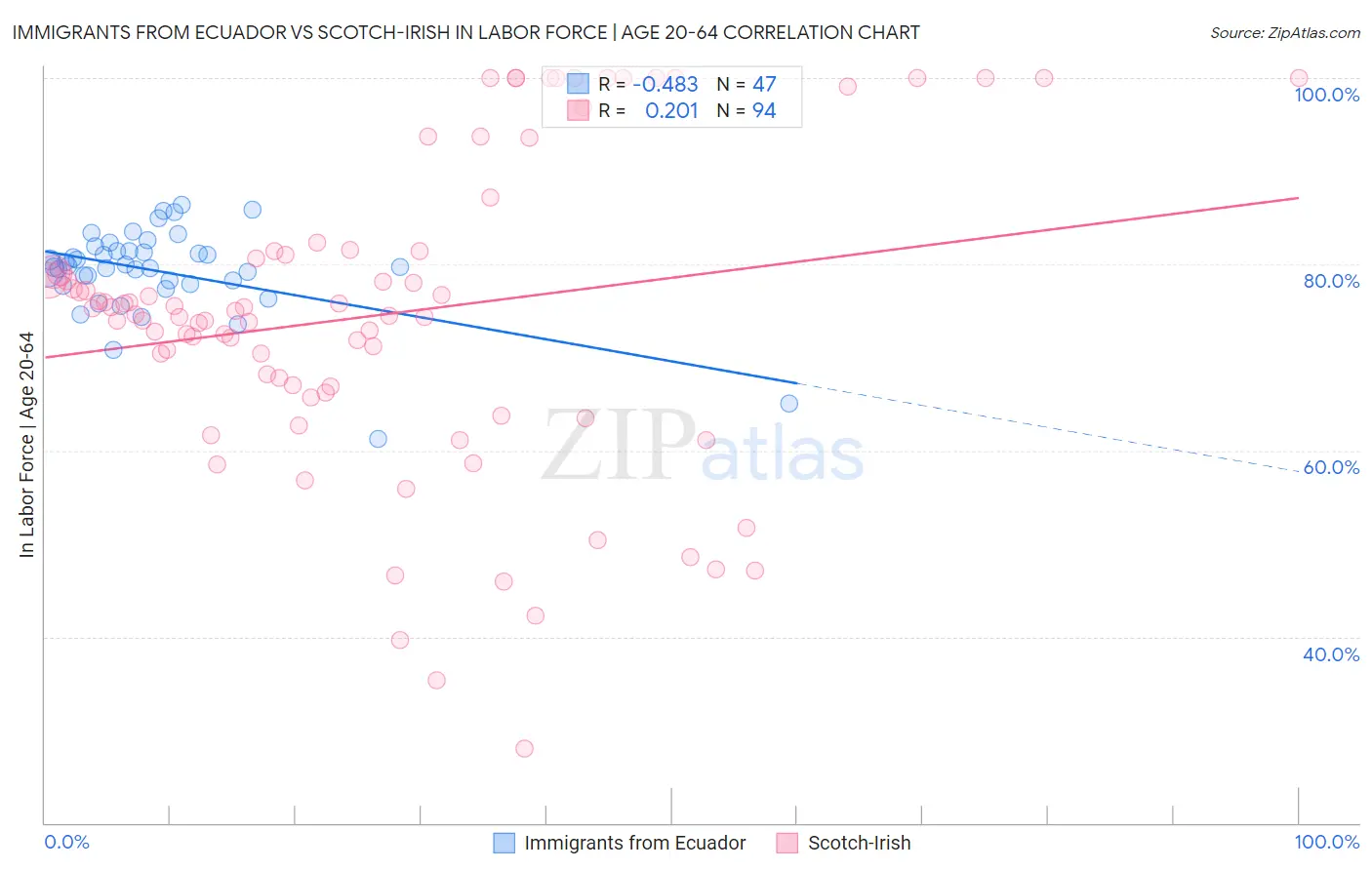 Immigrants from Ecuador vs Scotch-Irish In Labor Force | Age 20-64