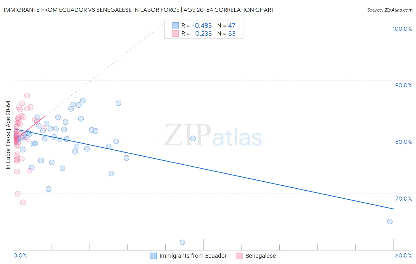 Immigrants from Ecuador vs Senegalese In Labor Force | Age 20-64