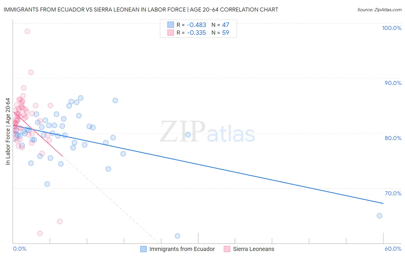 Immigrants from Ecuador vs Sierra Leonean In Labor Force | Age 20-64