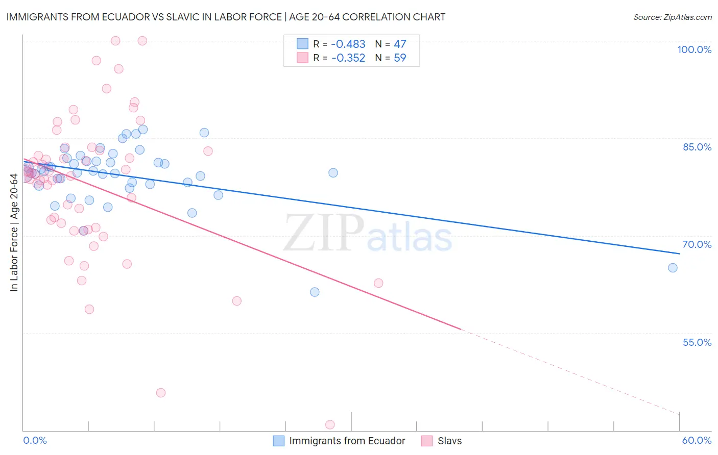 Immigrants from Ecuador vs Slavic In Labor Force | Age 20-64