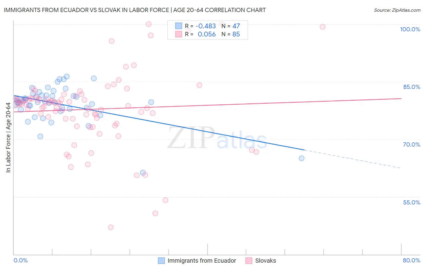 Immigrants from Ecuador vs Slovak In Labor Force | Age 20-64