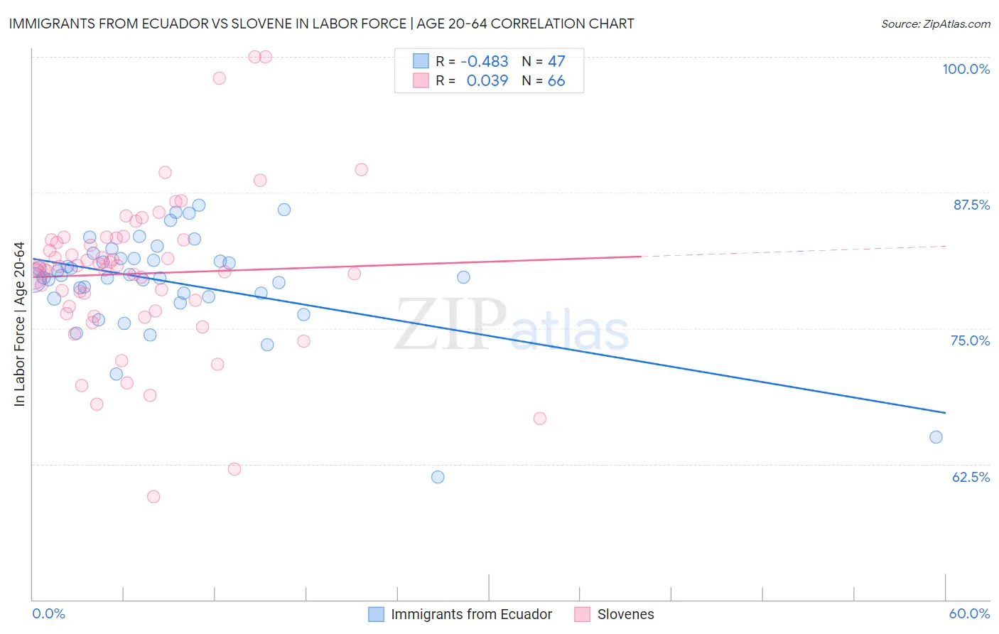 Immigrants from Ecuador vs Slovene In Labor Force | Age 20-64