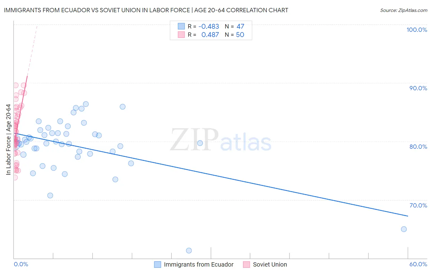 Immigrants from Ecuador vs Soviet Union In Labor Force | Age 20-64